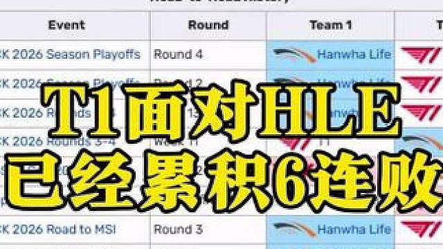 联赛之敌！T1面对HLE已经6连败！