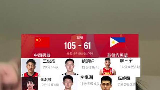 中国男篮大胜菲律宾44分！以小组第一晋级亚运会八强，崔永熙王俊杰合砍26篮板，中国男篮全面开花！