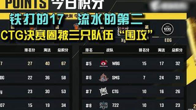 铁打的17，流水的第二，CTG决赛圈被三只队伍“围攻”！