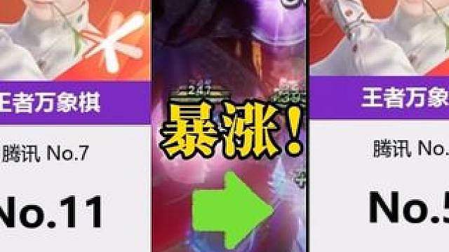 万象棋流水暴涨到第五！ 又一款现象级游戏诞生！