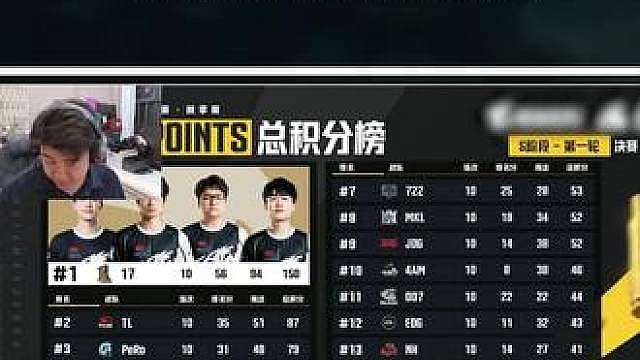 17两天150分首周第一，天禄反超PeRo夺第二！
