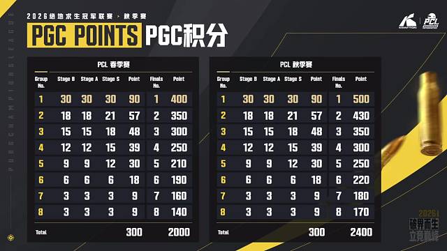 PGC世界赛积分详情