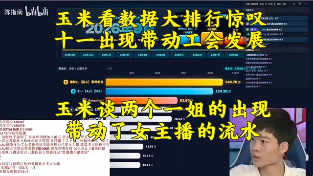 玉米看AJ能心数据大排行 谈十一出现带动了公会质的飞跃 瑞秋儿跟十一两个一姐都提高了女主播流水