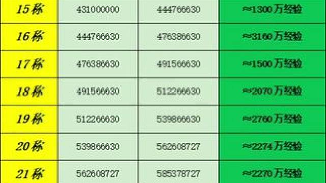 179-180剩最后1亿6千万就可以去杀称飞升了。#大话西游2经典版
