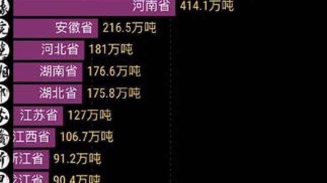 各省西瓜产量对比 #数据可视化 #排行榜