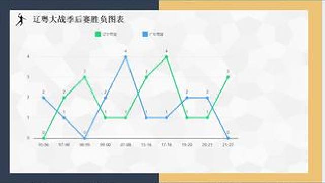 CBA篮球半决赛，一张折线图能预测辽粤大战的胜者 #CBA #辽粤大战