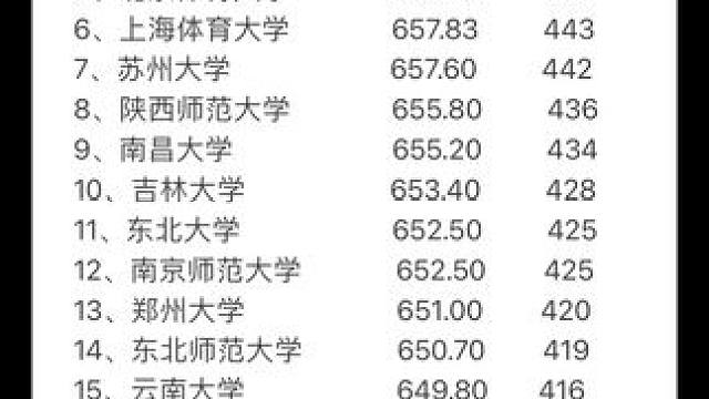 我估计今年高分段的院校要比去年涨5分左右#山东体考 #体育生 #田径训练 #日常训练 #上岸吧