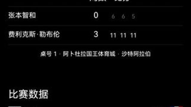 张本智和混双输莎头，单打输法国勒布伦弟弟，摩托被彻底拆了#张本智和#wtt沙特大满贯2024