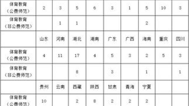 去年华中师大在山东招7个最低综合分667分 是山东第三高的最低分 今年只招4个 预估最低综合分会来到