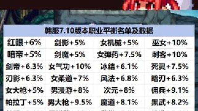 刃影红狗还是之前说的那波，一起加强了！数据就是这些！ #dnf地下城 #dnf雾神团本 #dnf #