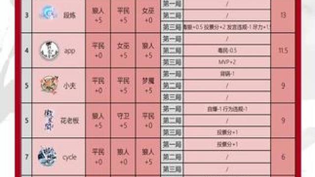 华山论剑狼人杀S20赛季常规赛第二十三轮战报来袭
狼人阵营两胜。青城晨晨三胜拿下全场最高16分。
今
