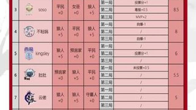 华山论剑狼人杀S20赛季常规赛第二十七 轮战报来袭
狼人阵营三胜。侠水道辣辣抗压砍下全场最高12分，