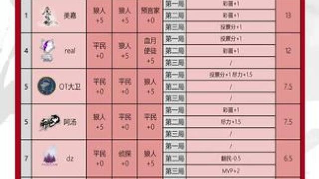 华山论剑狼人杀S20赛季常规赛第二十八轮战报来袭！
史上最快侦探板型，无限反转血月猎魔，狼人阵营最终