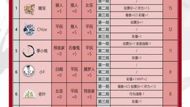 华山论剑狼人杀S20赛季常规赛第三十轮战报来袭！
狼人阵营两胜。昨晚场上场下皆精彩，第三局惊现成功滴