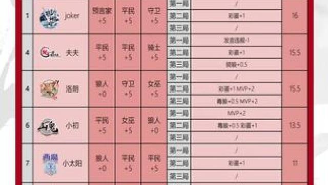 华山论剑狼人杀S20赛季常规赛第三十二轮战报来袭！
好人阵营三胜。明州府酱青蟹、铜雀台可尔必思、琅琊