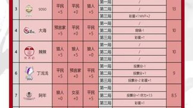 华山论剑狼人杀S20赛季常规赛第三十三轮战报来袭！
好人阵营两胜。鱼乐会探长凭借三胜以及两个MVP拿