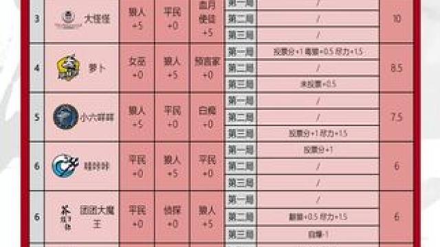 华山论剑狼人杀S20赛季常规赛第三十四轮战报来袭！
狼人阵营三胜。青城刚正人如其名直接硬刚顺利拿下全