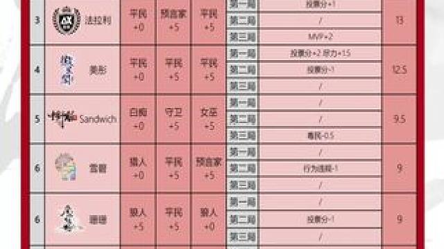 华山论剑狼人杀S20赛季常规赛第三十五轮战报来袭！
好人阵营两胜。山鬼新人小初低调又能打顺利拿下三局