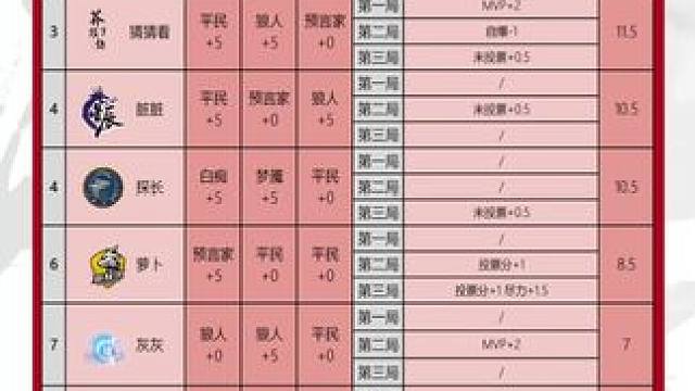 华山论剑狼人杀S20赛季常规赛第三十八轮战报来袭！
狼人阵营两胜。帝都Alan三胜拿到全场最高15分