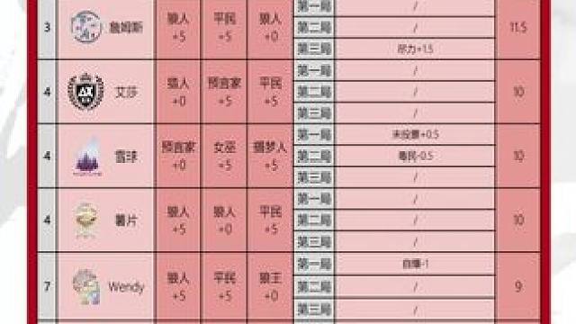 华山论剑狼人杀S20赛季常规赛第四十二轮战报来袭！
好人阵营两胜，中舒服福将园子两胜凭借两个MVP拿