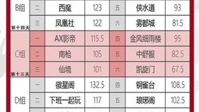 华山论剑狼人杀S20赛季常规赛第四十一轮战报来袭！
狼人阵营两胜，17-wolf头牌三胜拿到全场最高