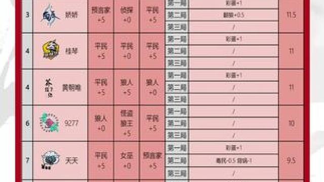 华山论剑狼人杀S20赛季常规赛第四十三轮战报来袭！
好人阵营两胜，琅琊阁Hsy和星辰脏脏皆取的三胜，