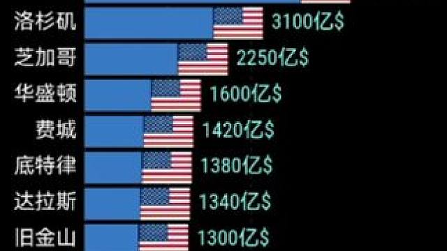 中美城市GDP排行TOP20 #GDP #排行榜 #城市排名