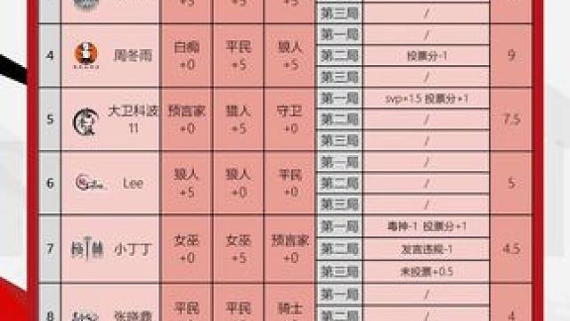 华山论剑狼人杀S21赛季踢馆赛第一轮战报来袭！
好人阵营一胜！奇迹狼行、久间堂季小桃、国澳邦Denn