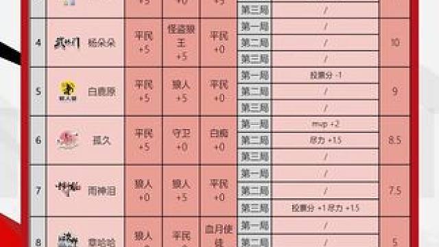 华山论剑狼人杀S21赛季踢馆赛第十一轮战报来袭！
狼人阵营两胜！久间堂往哪儿走三胜拿到全场最高17分