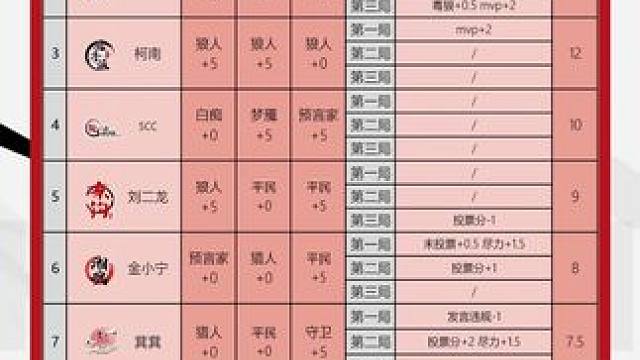 华山论剑狼人杀S21赛季踢馆赛第十四轮战报来袭！
狼人阵营两胜。教父被“洗头”二龙变卧龙，第三局更是