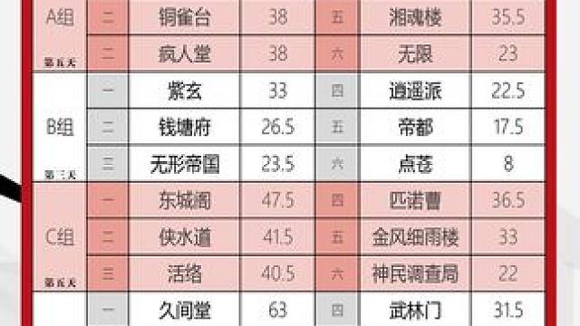 华山论剑狼人杀S21赛季踢馆赛第十六轮战报来袭！
狼人阵营两胜。南枪微笑三胜拿到全场最高15分。D组