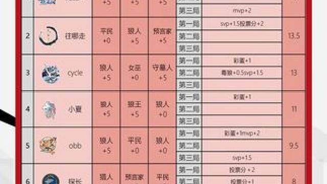 华山论剑狼人杀S21赛季常规赛第三轮战报来袭！
狼人阵营两胜，晋王府花生O三局全胜拿到全场最高18分