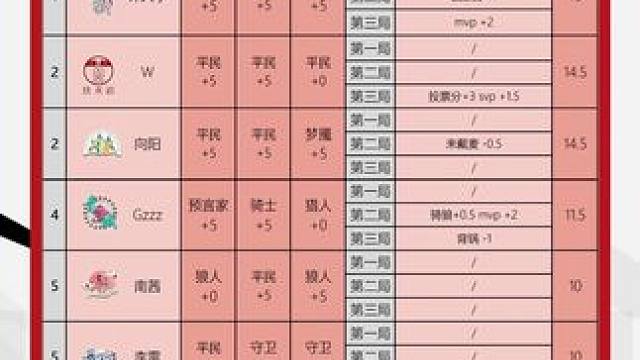华山论剑狼人杀S21赛季常规赛第五轮战报来袭！
好人阵营两胜，流光林大学三胜拿到全场最高16分。
今