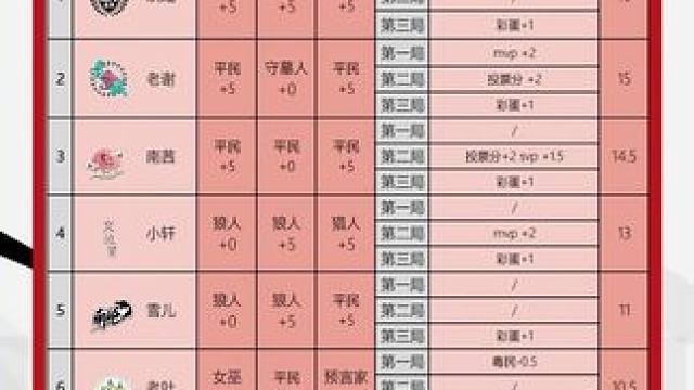 华山论剑狼人杀S21赛季常规赛第六轮战报来袭！
好人阵营两胜，AX影帝玖陆拿到全场最高16分。青城老