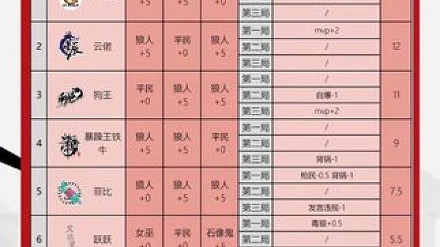 华山论剑狼人杀S21赛季常规赛第九轮战报来袭！
狼人阵营三胜，两位猫鼬红人17-wolf冰美式和星辰