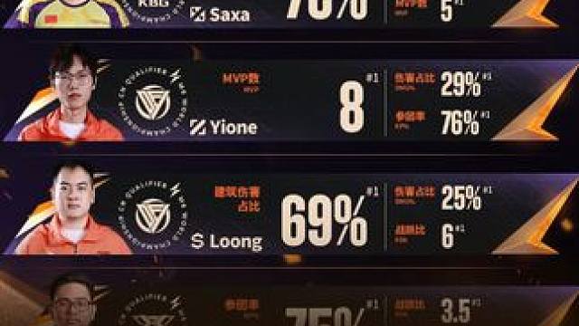 资格赛淘汰赛最佳阵容来袭，KBG、DFYG各揽两席。#决胜巅峰世界总决赛 #决胜巅峰全球电竞 #DF