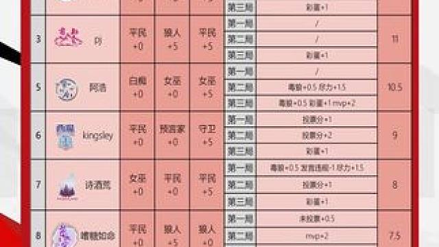 华山论剑狼人杀S21赛季常规赛第十四轮战报来袭！
狼人阵营两胜，星辰云偌三胜拿下18.5分。狼人两局