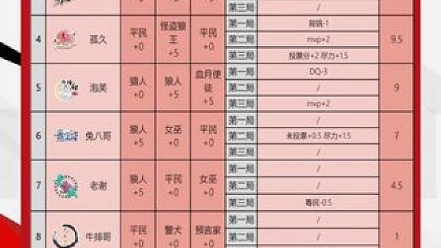 华山论剑狼人杀S21赛季常规赛第十六轮战报来袭！
狼人阵营三胜，情谊盟狼心三局狼人连胜拿到13分。
