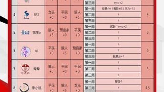 华山论剑狼人杀S21赛季常规赛第十五轮战报来袭！
狼人阵营三胜，泡芙两胜全场最高12分。
今晚19: