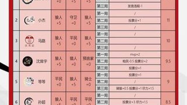 华山论剑狼人杀S21赛季常规赛第二十轮战报来袭！
狼人阵营三胜，魔都小白拿到全场最高13.5分。
今