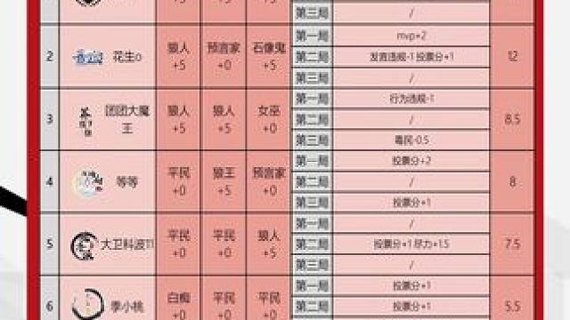 华山论剑狼人杀S21赛季常规赛第二十一轮战报来袭！
狼人阵营三胜，三局女巫全部毒错，再现守墓人背锅。