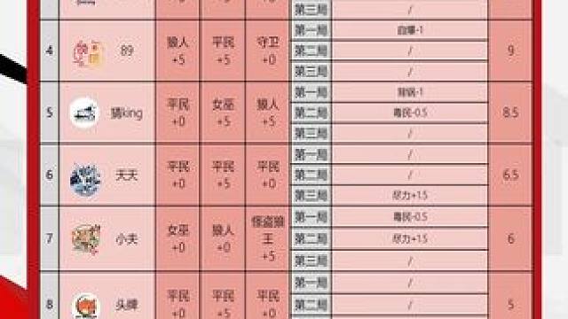 华山论剑狼人杀S21赛季常规赛第二十二轮战报来袭！
狼人阵营两胜，强神殿黑桃玖三胜全场最高17分。
