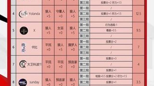 华山论剑狼人杀S21赛季常规赛第二十四轮战报来袭！
狼人阵营三胜，琅琊阁黛妮三胜拿到全场最高17分。