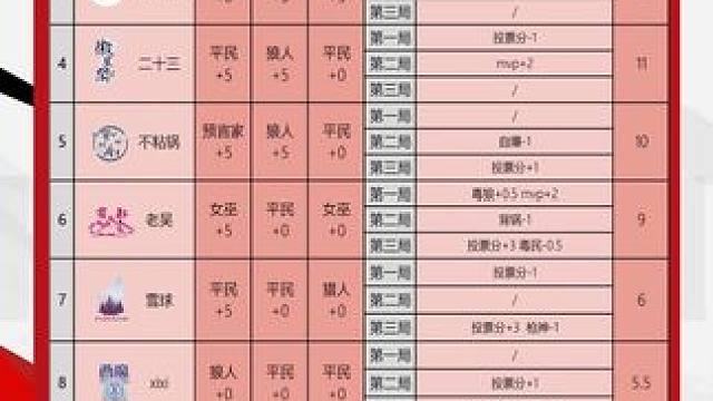 华山论剑狼人杀S21赛季常规赛第二十七轮战报来袭！
狼人阵营两胜，湘魂楼苏米拿到全场最高13分。
今