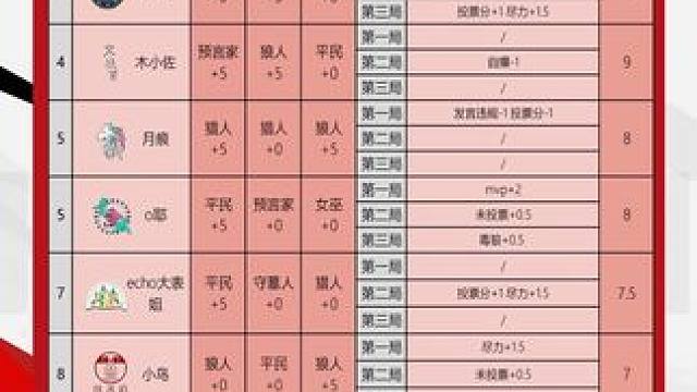 华山论剑狼人杀S21赛季常规赛第三十轮战报来袭！
狼人阵营两胜，云深不知处酷盖奶盖三胜拿到全场最高1