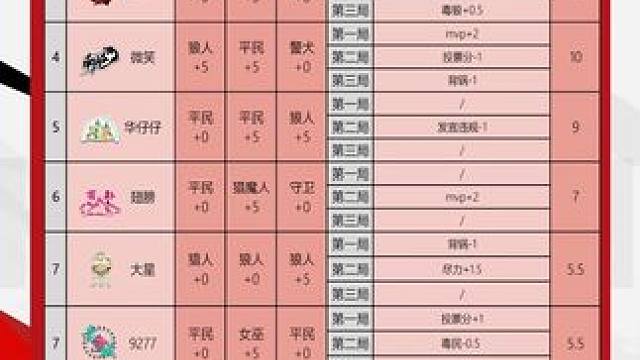 华山论剑狼人杀S21赛季常规赛第三十一轮战报来袭！
狼人阵营两胜，云深不知处小猴两胜拿到全场最高13