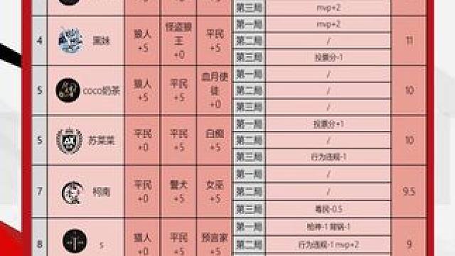 华山论剑狼人杀S21赛季常规赛第三十四轮战报来袭！
好人阵营两胜，喇叭门Coca拿到全场最高14.5