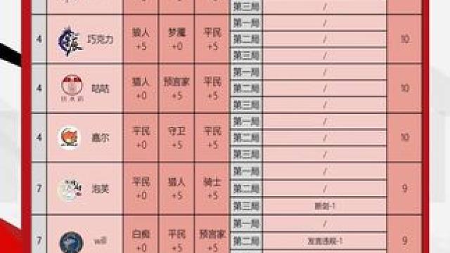 华山论剑狼人杀S21赛季常规赛第三十五轮战报来袭！
好人阵营两胜，银河Real拿到全场最高12.5分