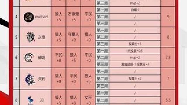 今天是休赛日，各门派休整之后，将于明晚19:30准时开始常规赛新一周的比赛。
#狼人杀 #华山论剑狼