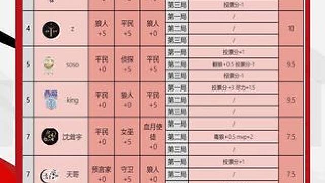 华山论剑狼人杀S21赛季常规赛第三十七轮战报来袭！
好人阵营两胜，湘魂楼扑克、甩手派心理战大涛、芥子